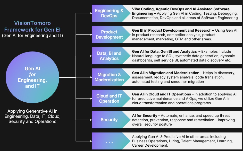 Gen EI - GenAI for Engineering and IT