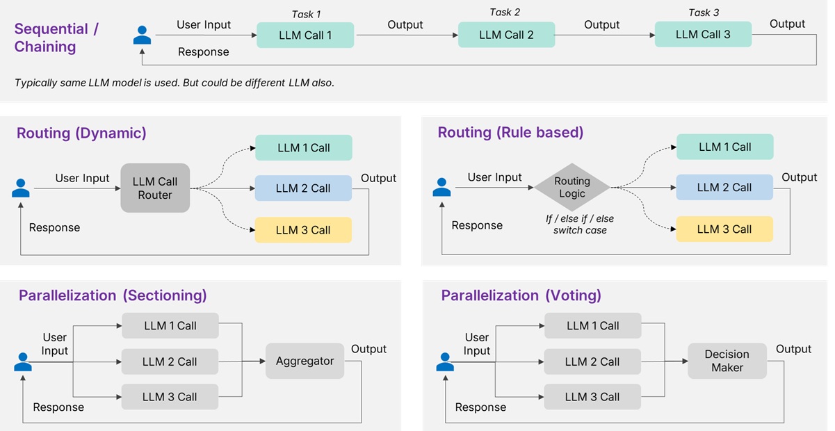 Multi Agent Orchestration Patterns
