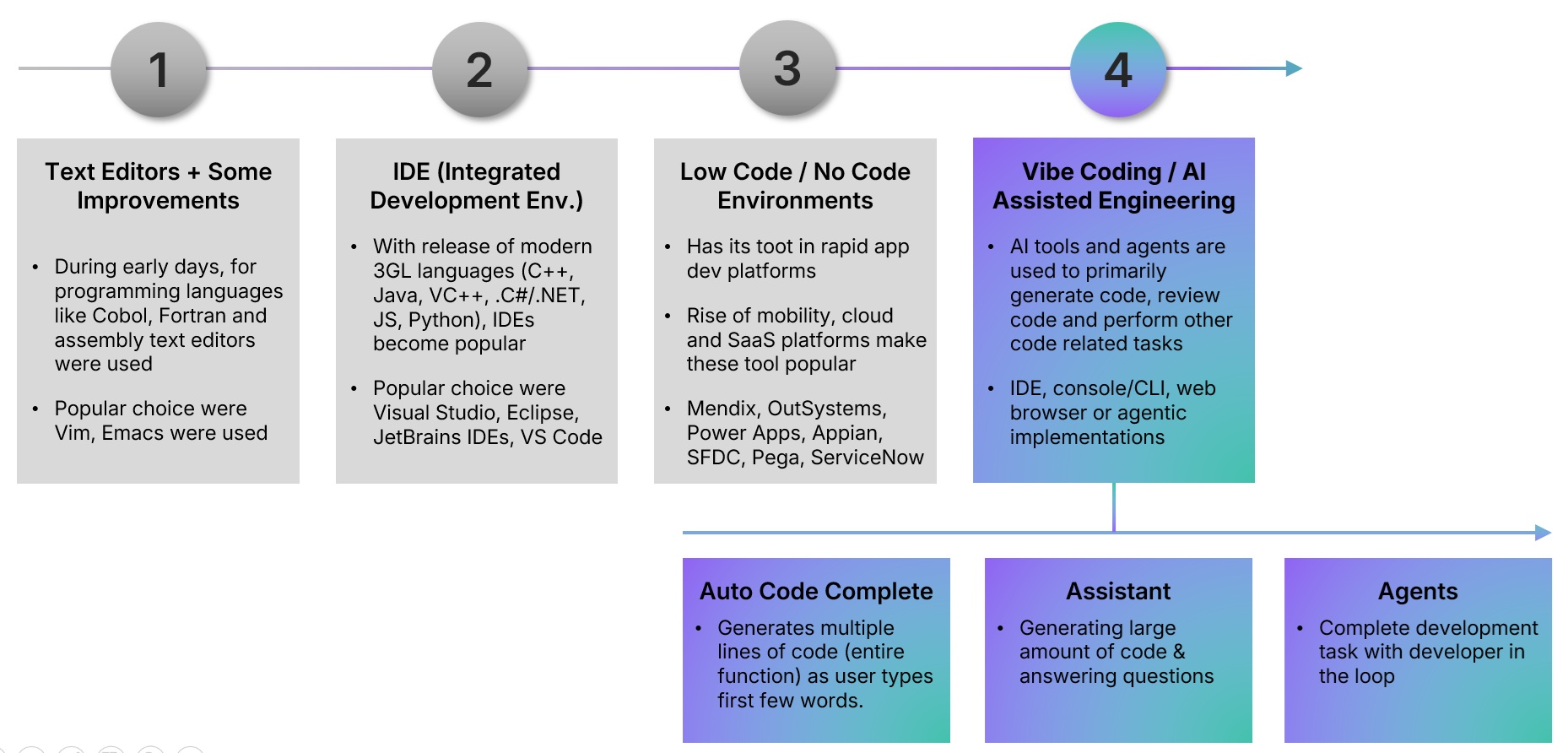 What is Vibe Coding