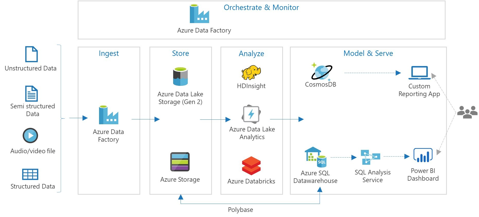 Modern Data Architecture (Reference - Azure)