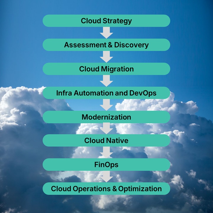 Cloud Services