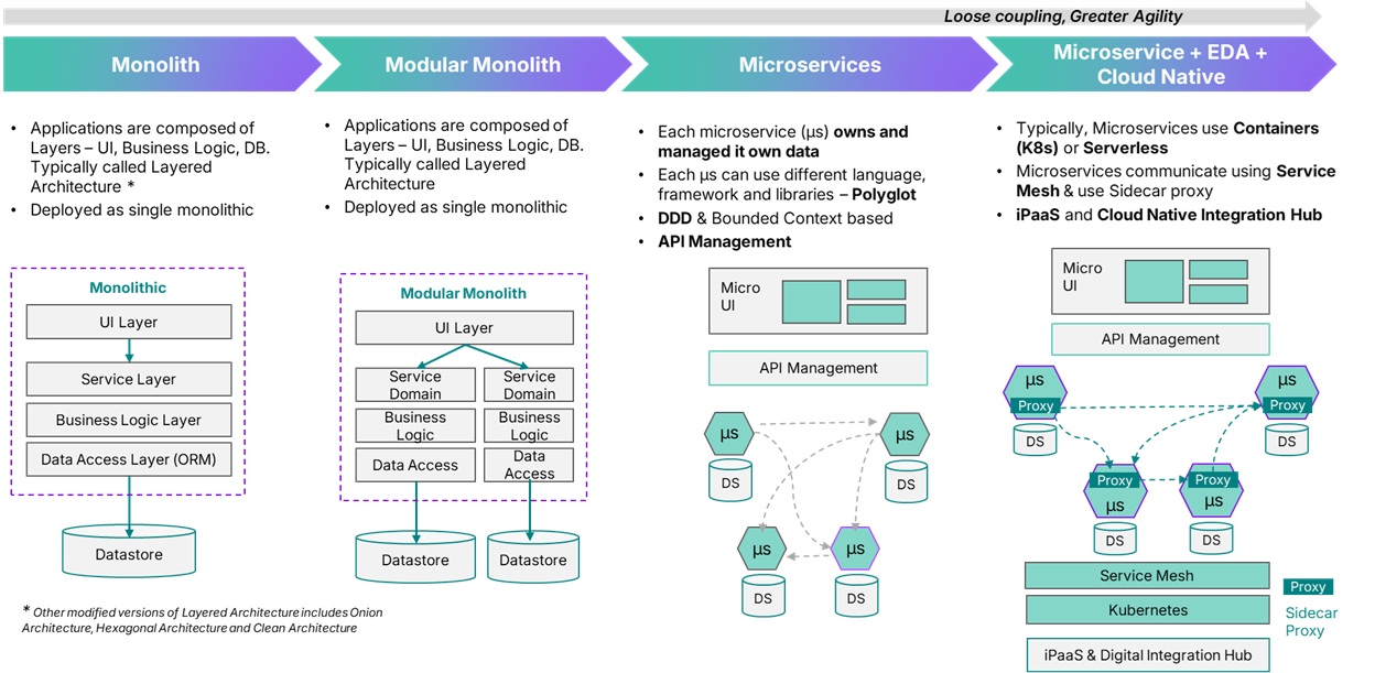 Modernization Approach